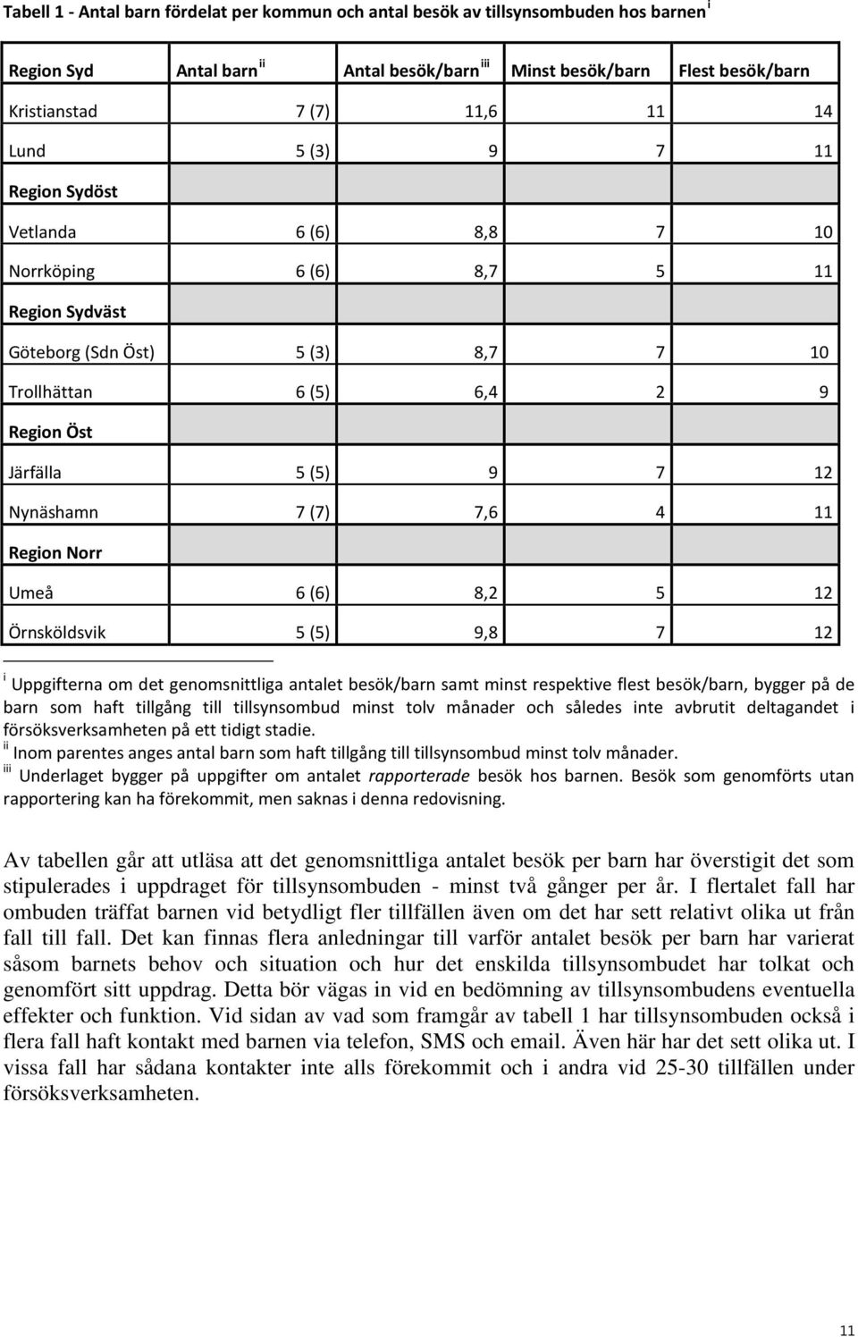 7 (7) 7,6 4 11 Region Norr Umeå 6 (6) 8,2 5 12 Örnsköldsvik 5 (5) 9,8 7 12 i Uppgifterna om det genomsnittliga antalet besök/barn samt minst respektive flest besök/barn, bygger på de barn som haft