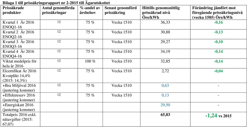 +Effektreserv 2016 (justering kommer) +Energiskatt 2016 (justering kommer) Totalpris 2016 exkl.