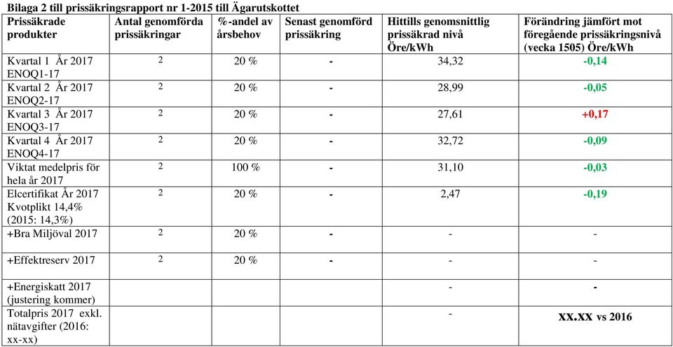 Kvartal 3 År 2017 2 20 % - 27,61 +0,17 ENOQ3-17 Kvartal 4 År 2017 2 20 % - 32,72-0,09 ENOQ4-17 Viktat medelpris för 2 100 % - 31,10-0,03 hela år 2017 Elcertifikat År 2017 2 20 % - 2,47-0,19