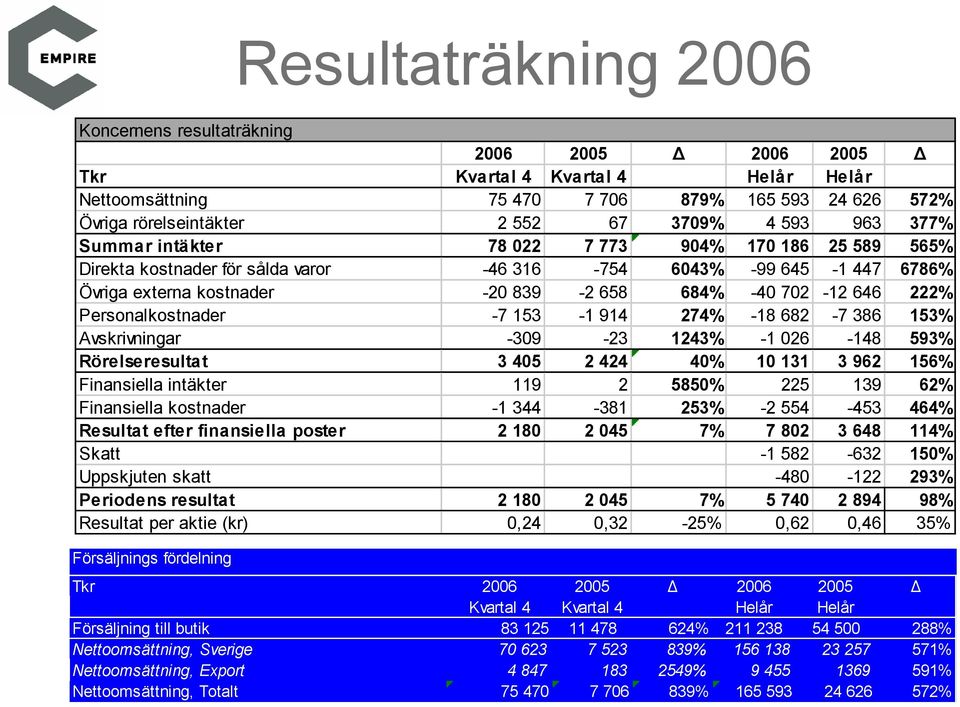 222% Personalkostnader -7 153-1 914 274% -18 682-7 386 153% Avskrivningar -309-23 1243% -1 026-148 593% Rörelseresultat 3 405 2 424 40% 10 131 3 962 156% Finansiella intäkter 119 2 5850% 225 139 62%