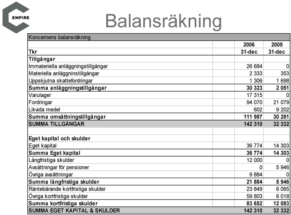 Eget kapital och skulder Eget kapital 36 774 14 303 Summa Eget kapital 36 774 14 303 Långfristiga skulder 12 000 0 Avsättningar för pensioner 0 5 946 Övriga avsättningar 9 884 0 Summa