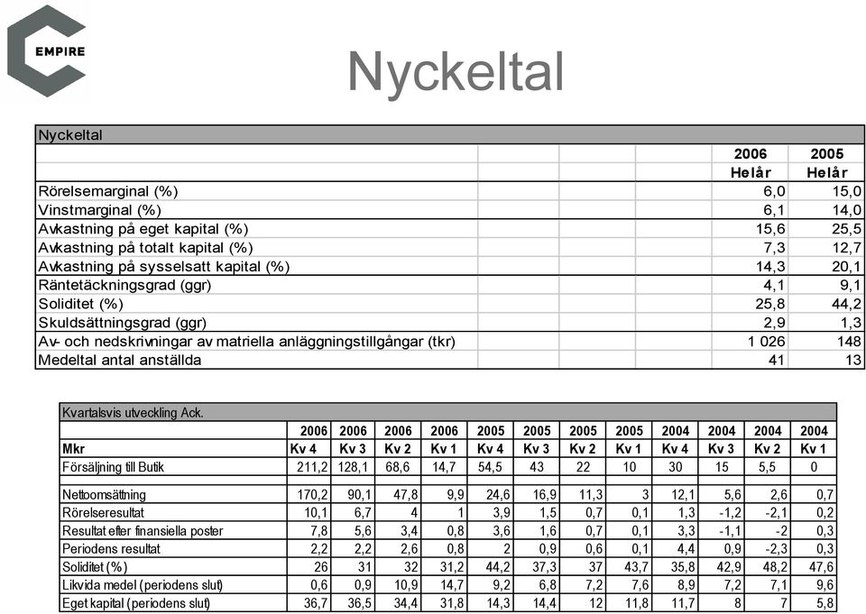 Medeltal antal anställda 41 13 Kvartalsvis utveckling Ack.