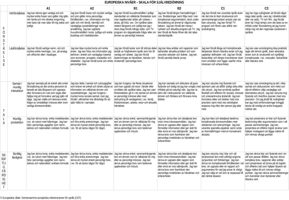 EUROPEISKA NIVÅER SKALA FÖR SJÄLVBEDÖMNING A1 A2 B1 C2 Jag kan förstå fraser och mycket vanliga ord som gäller mina personliga förhållanden, t.ex.