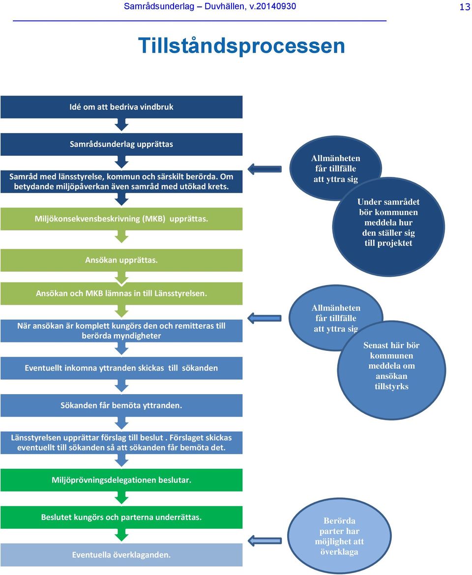 Allmänheten får tillfälle att yttra sig Under samrådet bör kommunen meddela hur den ställer sig till projektet Ansökan och MKB lämnas in till Länsstyrelsen.