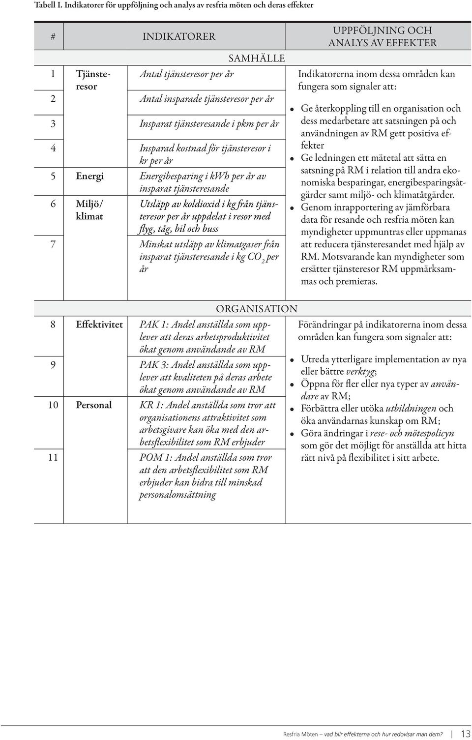 tjänsteresande i pkm per år 4 Insparad kostnad för tjänsteresor i kr per år 5 Energi Energibesparing i kwh per år av insparat tjänsteresande 6 Miljö/ klimat Utsläpp av koldioxid i kg från