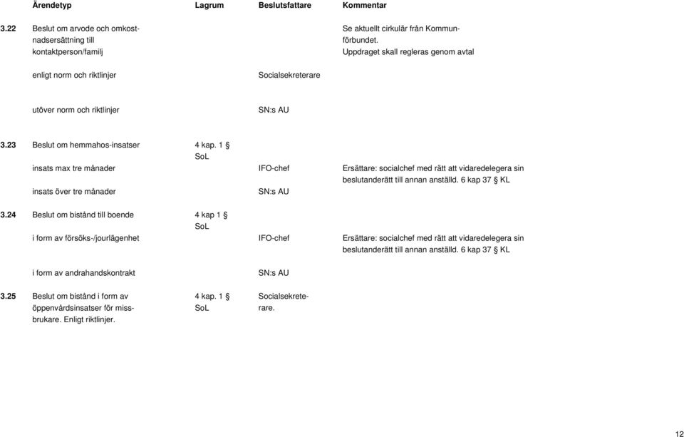 1 insats max tre månader IFO-chef Ersättare: socialchef med rätt att vidaredelegera sin beslutanderätt till annan anställd. 6 kap 37 KL insats över tre månader SN:s AU 3.