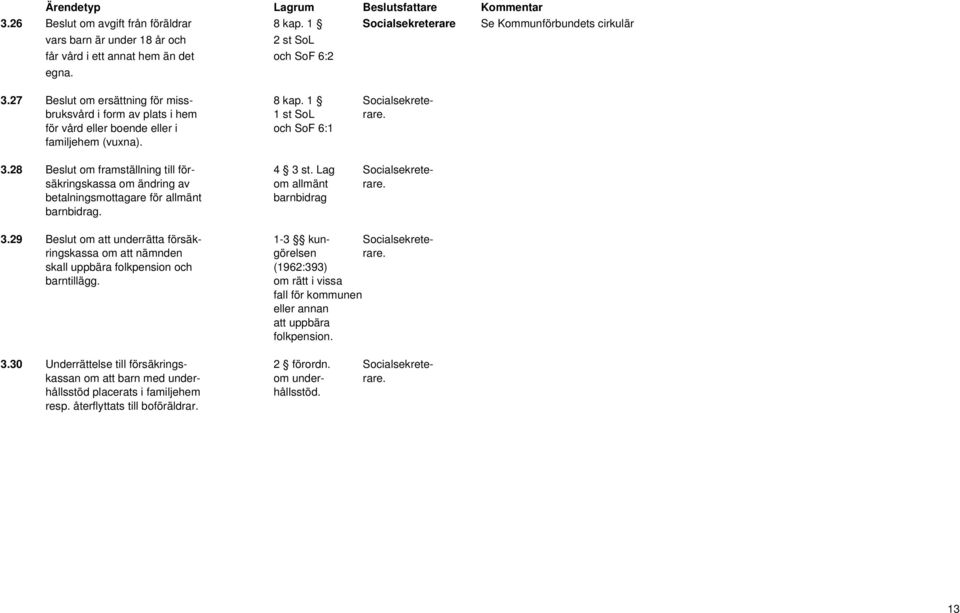 28 Beslut om framställning till för- 4 3 st. Lag Socialsekretesäkringskassa om ändring av om allmänt rare. betalningsmottagare för allmänt barnbidrag barnbidrag. 3.29 Beslut om att underrätta försäk- 1-3 kun- Socialsekreteringskassa om att nämnden görelsen rare.