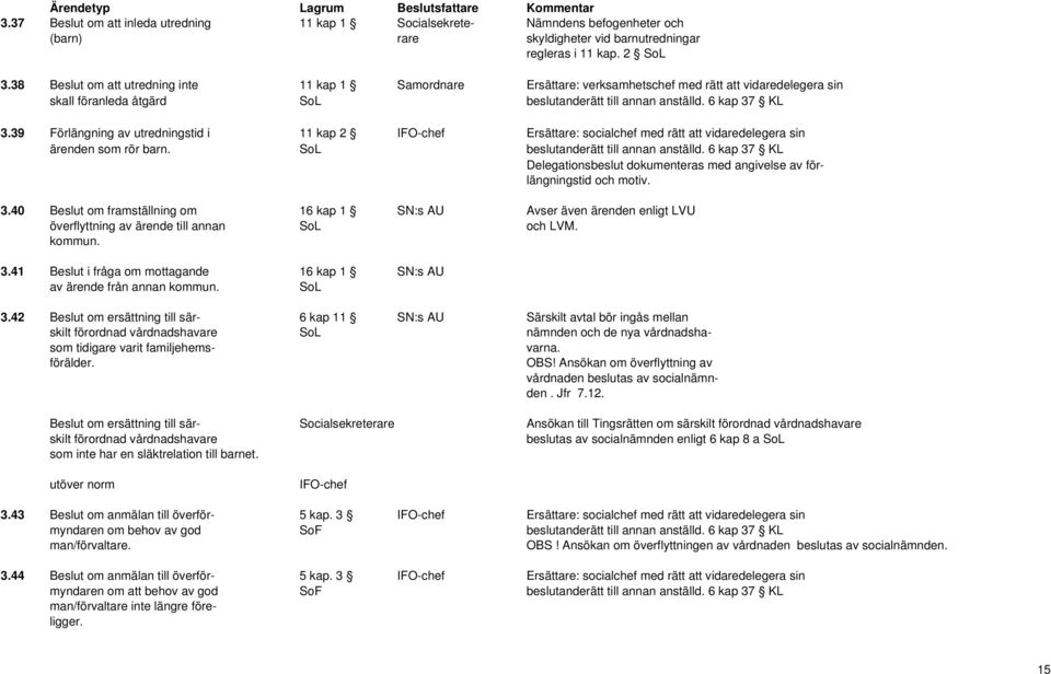39 Förlängning av utredningstid i 11 kap 2 IFO-chef Ersättare: socialchef med rätt att vidaredelegera sin ärenden som rör barn. beslutanderätt till annan anställd.