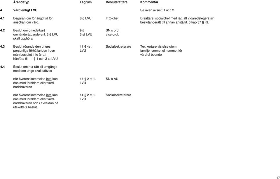 3 Beslut rörande den unges 11 4st Socialsekreterare Tex kortare vistelse utom personliga förhållanden i den LVU familjehemmet el hemmet för mån beslutet inte är att vård el boende hänföra till 11 1