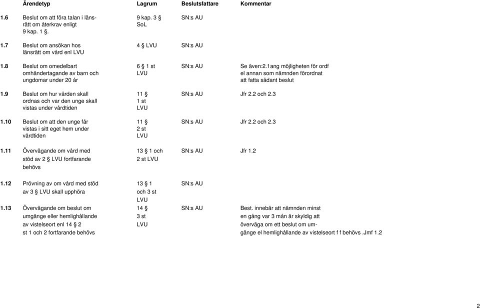 9 Beslut om hur vården skall 11 SN:s AU Jfr 2.2 och 2.3 ordnas och var den unge skall 1 st vistas under vårdtiden LVU 1.10 Beslut om att den unge får 11 SN:s AU Jfr 2.2 och 2.3 vistas i sitt eget hem under 2 st vårdtiden LVU 1.