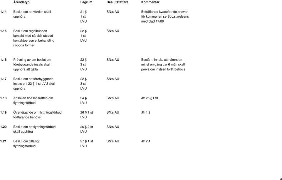 att nämnden förebyggande insats skall 3 st minst en gång var 6 mån skall upphöra att gälla LVU pröva om instsen fortf. behövs 1.