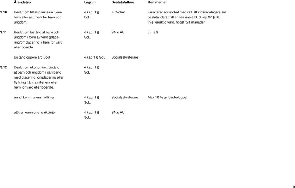 ring/omplacering) i hem för vård eller boende. Bistånd öppenvård BoU 4 kap 1 Socialsekreterare 3.12 Beslut om ekonomiskt bistånd 4 kap.