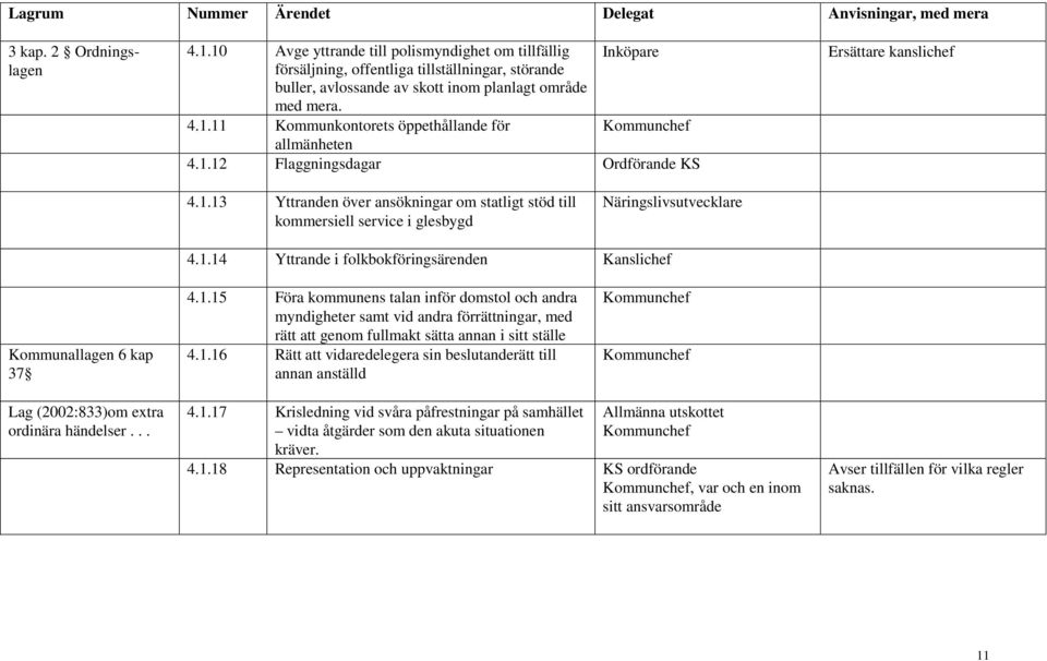 1.12 Flaggningsdagar Ordförande Ersättare kanslichef 4.1.13 Yttranden över ansökningar om statligt stöd till kommersiell service i glesbygd Näringslivsutvecklare 4.1.14 Yttrande i folkbokföringsärenden Kanslichef Kommunallagen 6 kap 37 4.