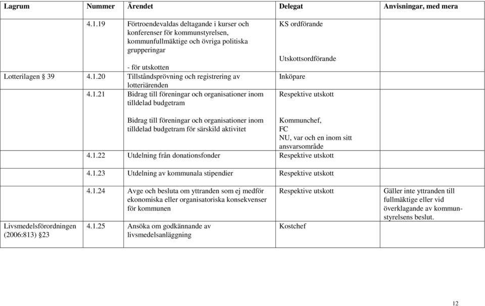 1.21 Bidrag till föreningar och organisationer inom tilldelad budgetram ordförande Utskottsordförande Inköpare Respektive utskott Bidrag till föreningar och organisationer inom tilldelad budgetram