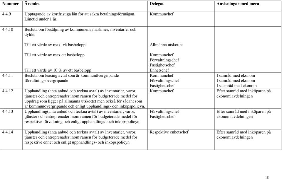 4.11 Besluta om leasing avtal som är kommunövergripande förvaltningsövergripande 4.4.12 Upphandling (anta anbud och teckna avtal) av inventarier, varor, tjänster och entreprenader inom ramen för