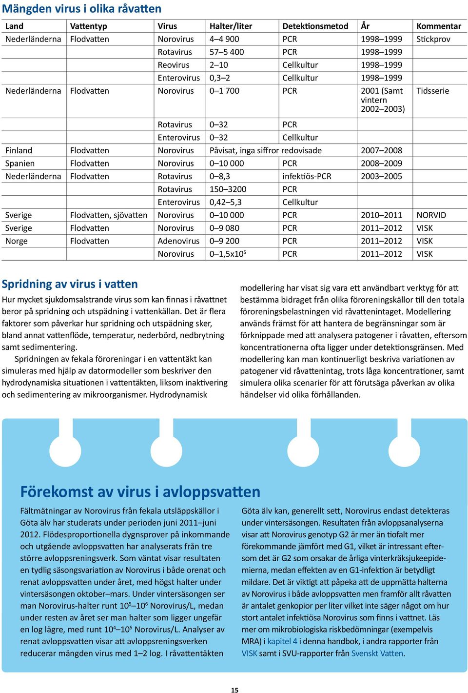 Cellkultur Finland Flodvatten Norovirus Påvisat, inga siffror redovisade 2007 2008 Spanien Flodvatten Norovirus 0 10 000 PCR 2008 2009 Nederländerna Flodvatten Rotavirus 0 8,3 infektiös-pcr 2003 2005