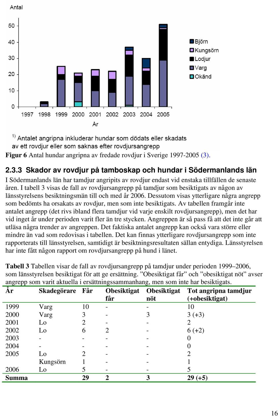 I tabell 3 visas de fall av rovdjursangrepp på tamdjur som besiktigats av någon av länsstyrelsens besiktningsmän till och med år 2006.