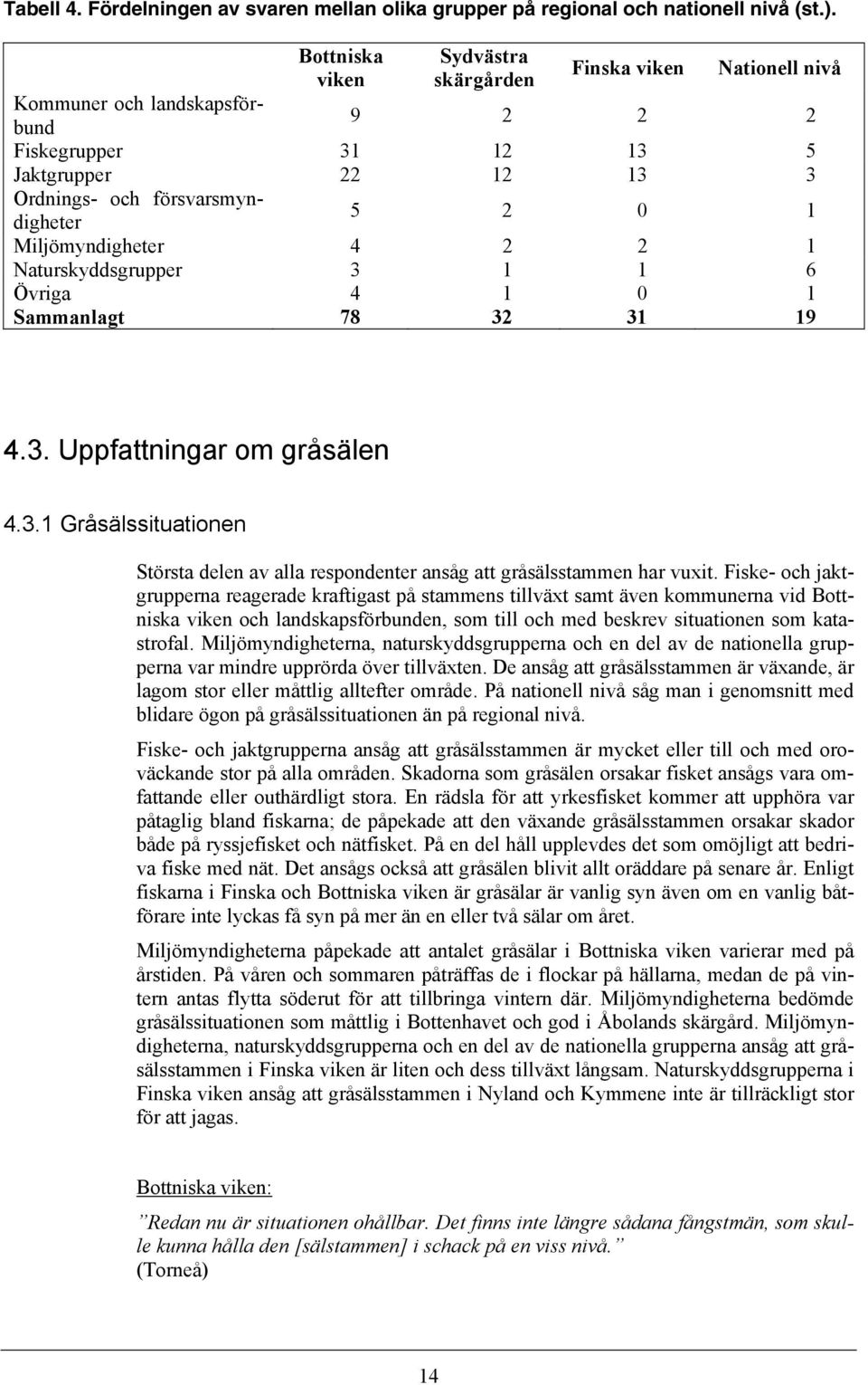 Miljömyndigheter 4 2 2 1 Naturskyddsgrupper 3 1 1 6 Övriga 4 1 0 1 Sammanlagt 78 32 31 19 4.3. Uppfattningar om gråsälen 4.3.1 Gråsälssituationen Största delen av alla respondenter ansåg att gråsälsstammen har vuxit.