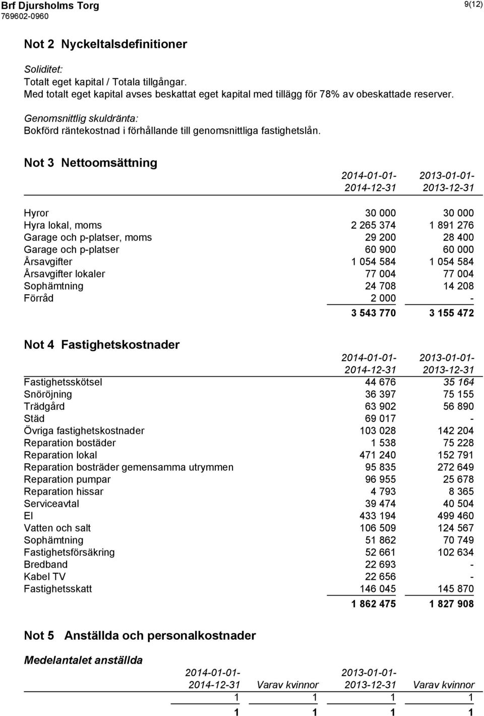 Not 3 Nettoomsättning 2014-01-01-2013-01-01- Hyror 30 000 30 000 Hyra lokal, moms 2 265 374 1 891 276 Garage och p-platser, moms 29 200 28 400 Garage och p-platser 60 900 60 000 Årsavgifter 1 054 584