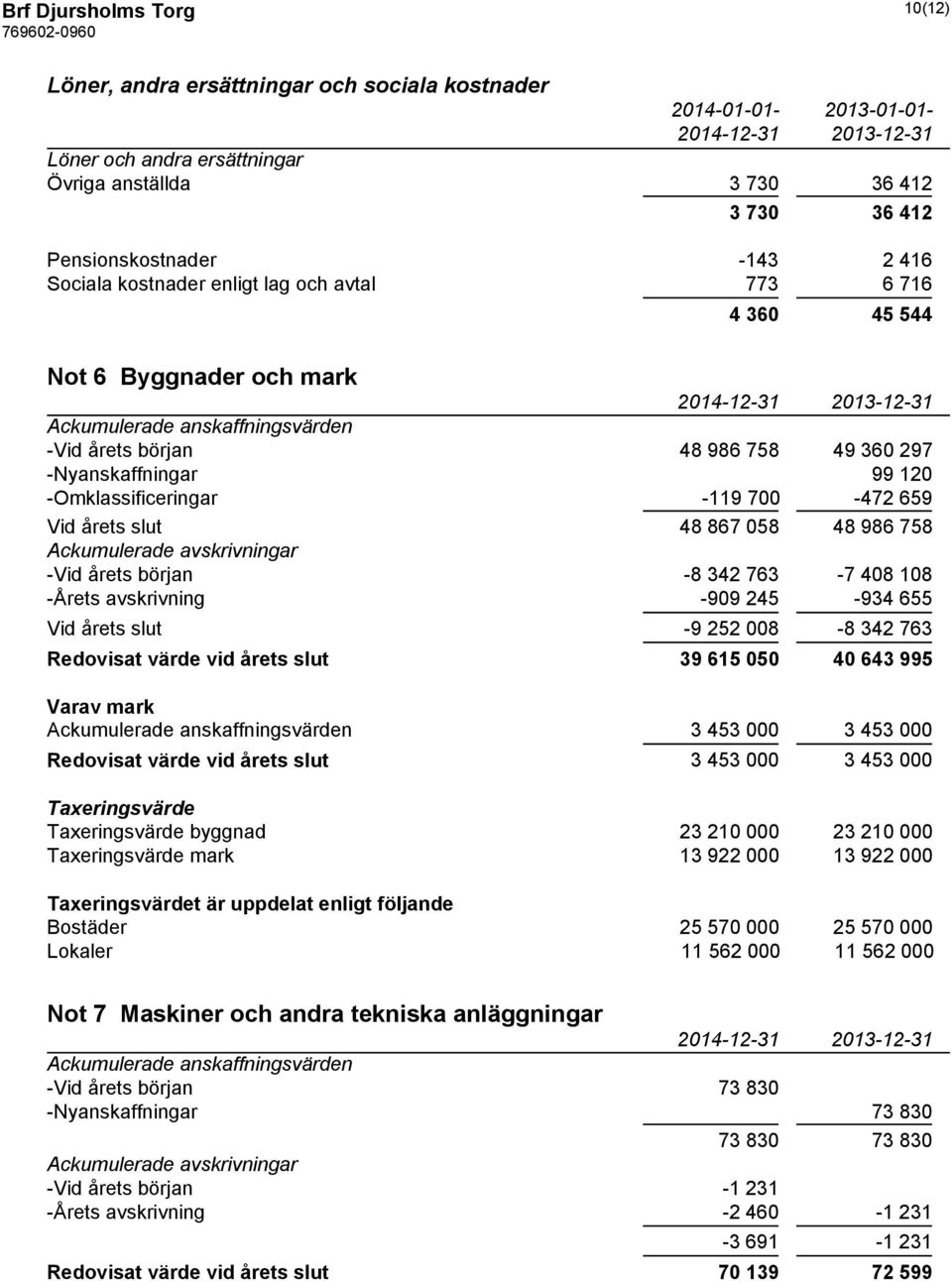 -Omklassificeringar -119 700-472 659 Vid årets slut 48 867 058 48 986 758 Ackumulerade avskrivningar -Vid årets början -8 342 763-7 408 108 -Årets avskrivning -909 245-934 655 Vid årets slut -9 252