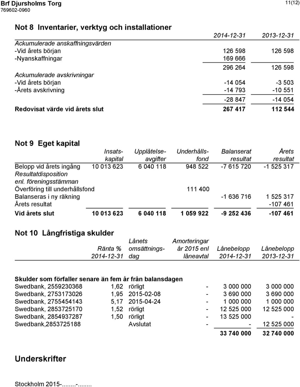 Balanserat Årets kapital avgifter fond resultat resultat Belopp vid årets ingång 10 013 623 6 040 118 948 522-7 615 720-1 525 317 Resultatdisposition enl.