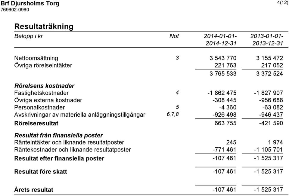 anläggningstillgångar 6,7,8-926 498-946 437 Rörelseresultat 663 755-421 590 Resultat från finansiella poster Ränteintäkter och liknande resultatposter 245 1 974