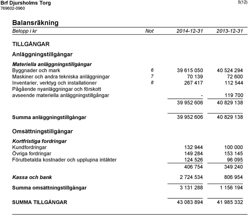 39 952 606 40 829 138 Summa anläggningstillgångar 39 952 606 40 829 138 Omsättningstillgångar Kortfristiga fordringar Kundfordringar 132 944 100 000 Övriga fordringar 149 284 153 145