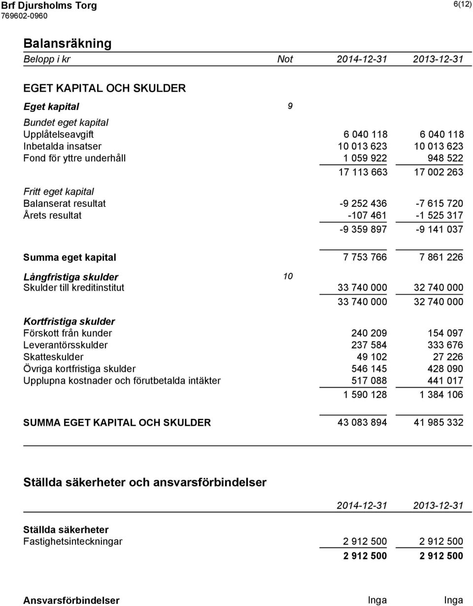 766 7 861 226 Långfristiga skulder 10 Skulder till kreditinstitut 33 740 000 32 740 000 33 740 000 32 740 000 Kortfristiga skulder Förskott från kunder 240 209 154 097 Leverantörsskulder 237 584 333