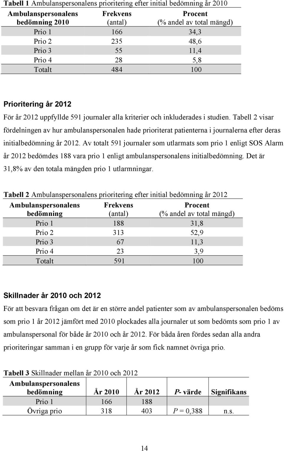Tabell 2 visar fördelningen av hur ambulanspersonalen hade prioriterat patienterna i journalerna efter deras initialbedömning år 2012.