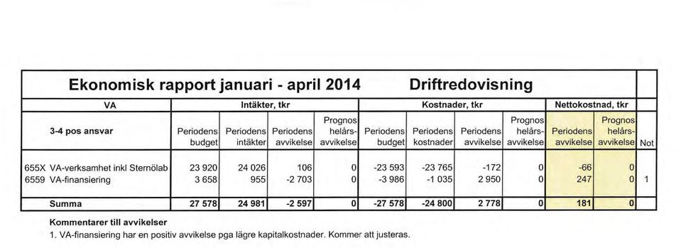 Not 655X VA-verksamhet inkl Sternölab 23 920 24 026 106 o -23 593-23 765-1 72 o -66 o 6559 VA-finansiering 3 658 955-2 703 o -3 986-1 035 2 950 o 247 o 1 Summa 27