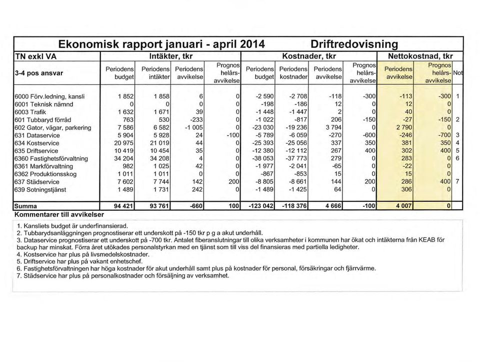 ledning, kansli 1 852 1 858 6 o -2 590-2 708-118 -300-113 -300 1 6001 Teknisk nämnd o o o o -198-186 12 o 12 o 6003 Trafik 1 632 1 671 39 o -1 448-1 447 2 o 40 o 601 Tubbaryd förråd 763 530-233 o -1