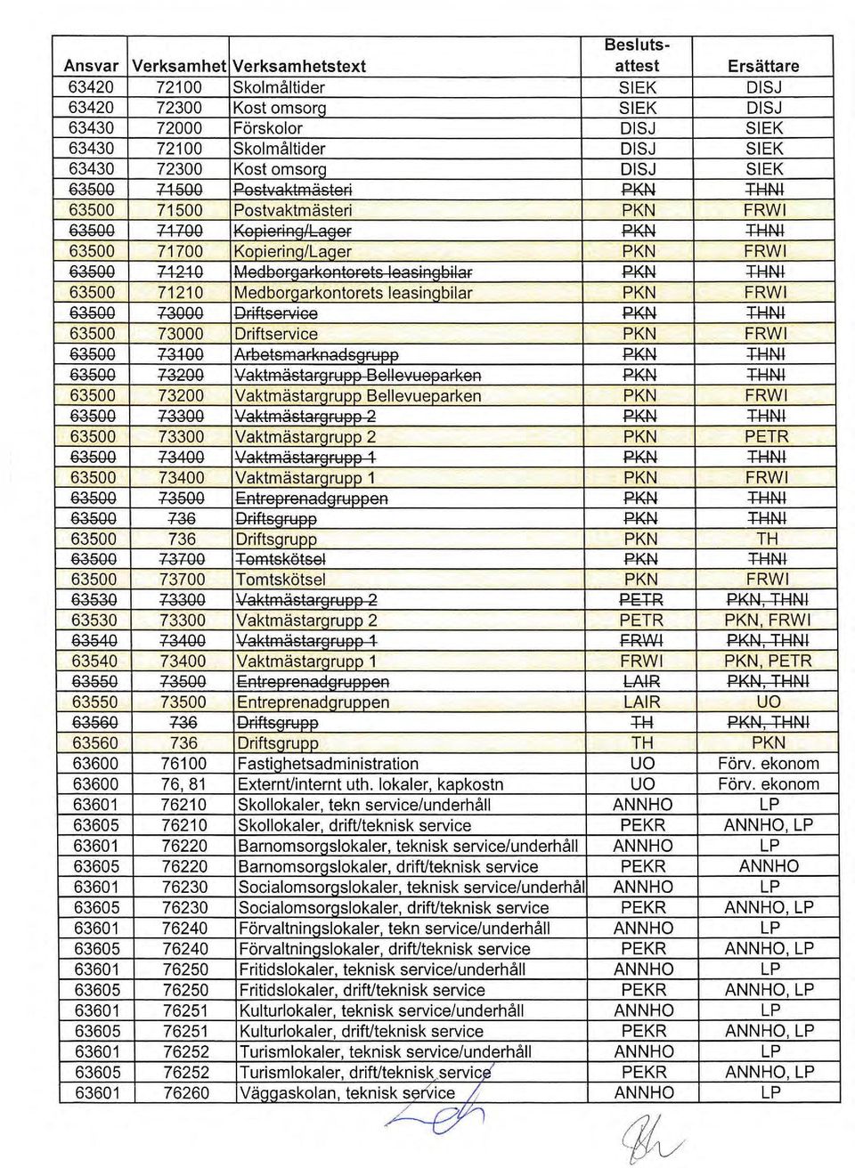 ;...,,.../1 "'rtar P-KN ~ 63500 71700 Kopiering/Lager PKN FR W l e~agg 7~~~Q II\Anrlhnrn,..,rL nn.,...,.,...,... lr.,.,,...;..,,..höl,.,. P-KN ~ 63500 71210 MedborQarkontorets leasingbilar PKN FR W l e~agg 7~QQQ QFiftservise P-KN ~ 63500 73000 Driftservice PKN FRWI A.