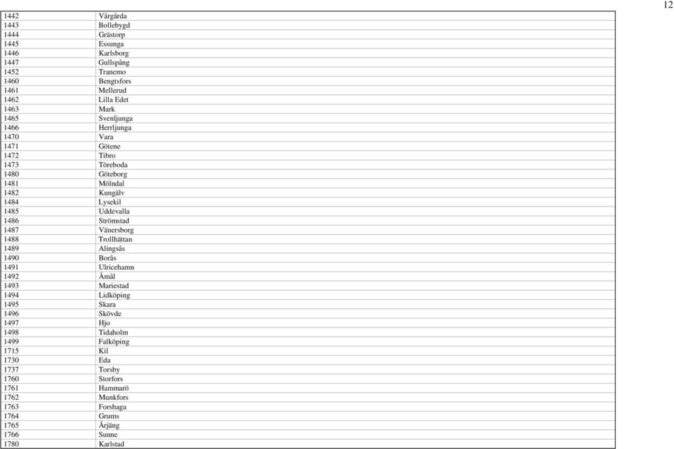 Strömstad 1487 Vänersborg 1488 Trollhättan 1489 Alingsås 1490 Borås 1491 Ulricehamn 1492 Åmål 1493 Mariestad 1494 Lidköping 1495 Skara 1496 Skövde 1497 Hjo