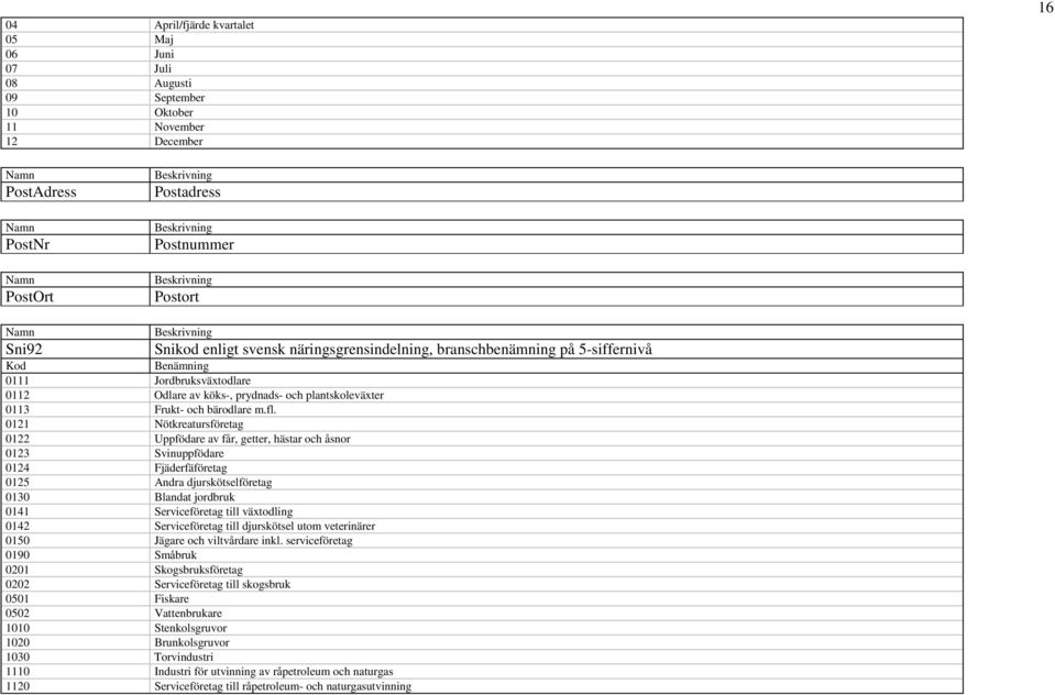 0121 Nötkreatursföretag 0122 Uppfödare av får, getter, hästar och åsnor 0123 Svinuppfödare 0124 Fjäderfäföretag 0125 Andra djurskötselföretag 0130 Blandat jordbruk 0141 Serviceföretag till växtodling