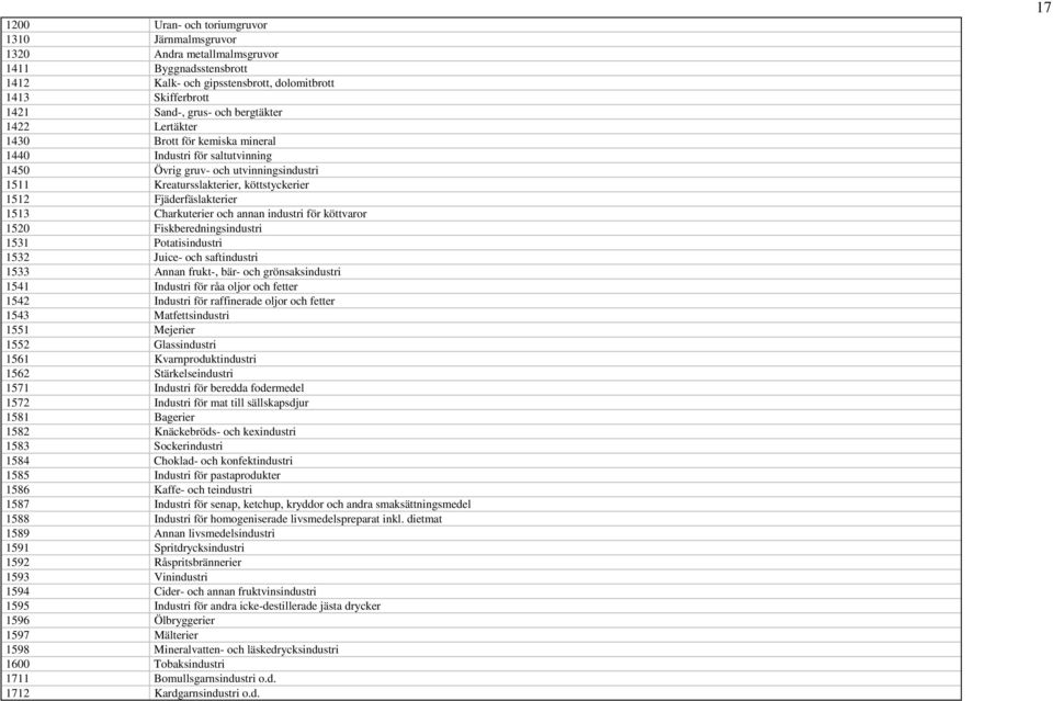 och annan industri för köttvaror 1520 Fiskberedningsindustri 1531 Potatisindustri 1532 Juice- och saftindustri 1533 Annan frukt-, bär- och grönsaksindustri 1541 Industri för råa oljor och fetter 1542