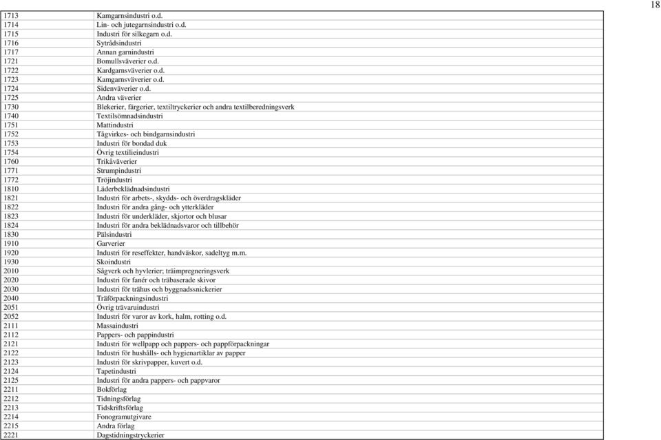 bindgarnsindustri 1753 Industri för bondad duk 1754 Övrig textilieindustri 1760 Trikåväverier 1771 Strumpindustri 1772 Tröjindustri 1810 Läderbeklädnadsindustri 1821 Industri för arbets-, skydds- och