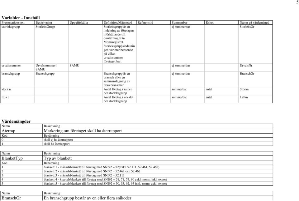urvalsnummer Urvalsnummer i SAMU ej summerbar UrvalsNr SAMU branschgrupp Branschgrupp Branschgrupp är en ej summerbar BranschGr bransch eller en sammanslagning av flera branscher stora n Antal