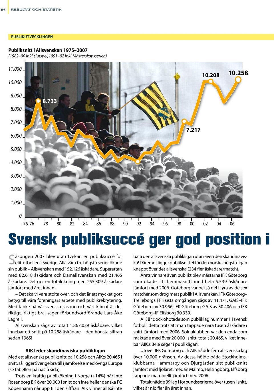 000 0-75-76-78 -80-82 -84-86 -88-90 -92-94 -96-98 -00-02 -04-06 Svensk publiksuccé ger god position i Säsongen 2007 blev utan tvekan en publiksuccé för elitfotbollen i Sverige.