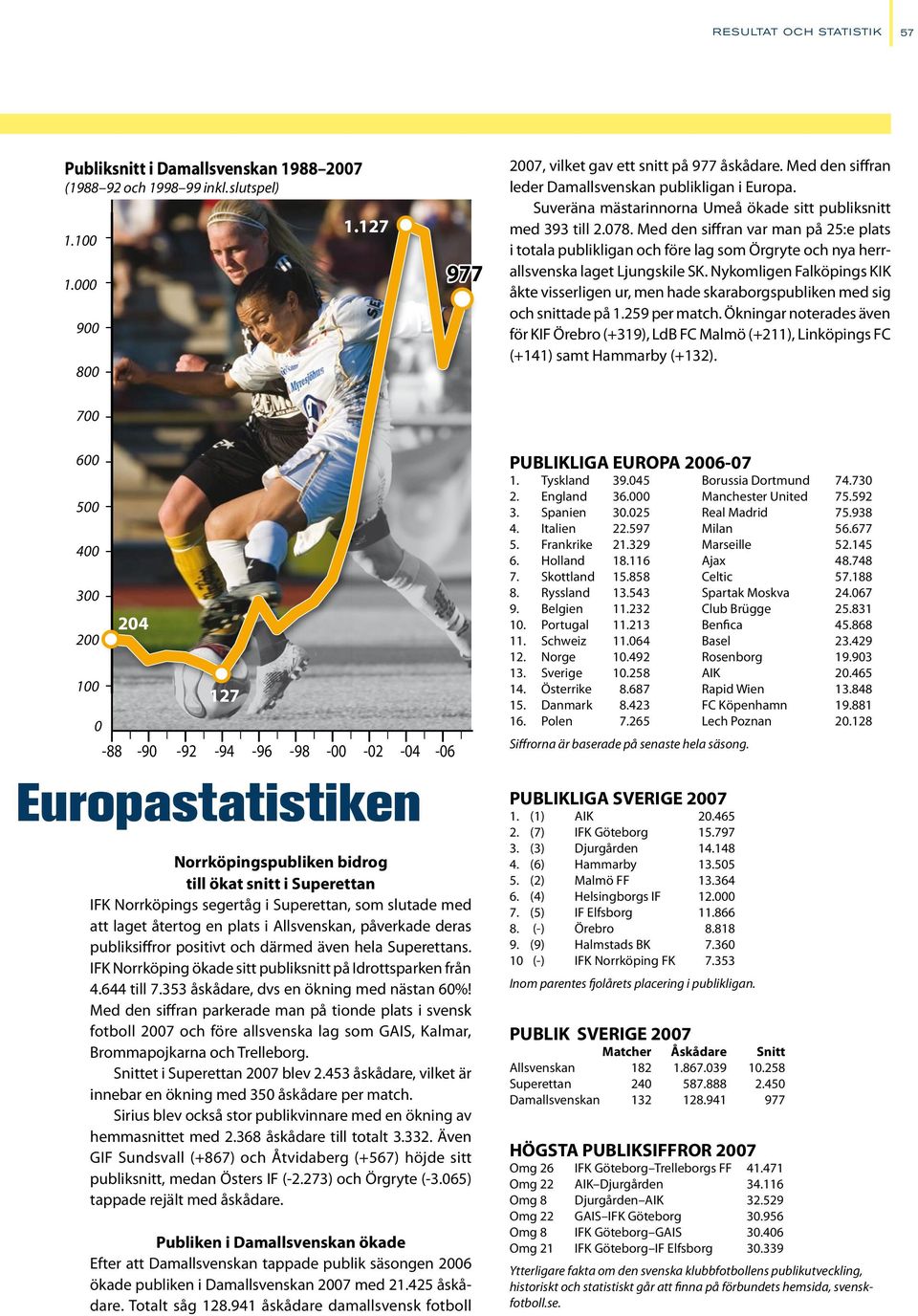 Med den siffran var man på 25:e plats i totala publikligan och före lag som Örgryte och nya herrallsvenska laget Ljungskile SK.