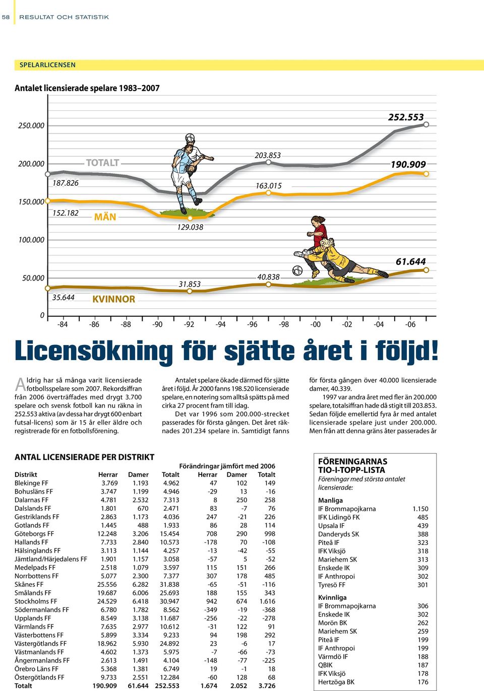 700 spelare och svensk fotboll kan nu räkna in 252.553 aktiva (av dessa har drygt 600 enbart futsal-licens) som är 15 år eller äldre och registrerade för en fotbollsförening. 31.853 40.