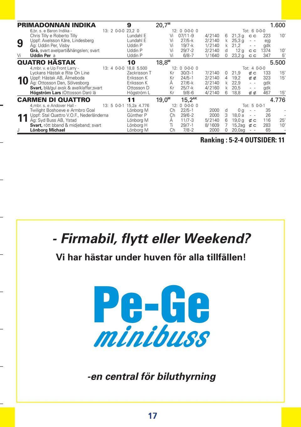 2140 k 25,3 g - - ejg Äg: Uddin Per, Visby Uddin P Vi 19/7 -k 1/ 2140 k 21,2 - - gdk Grå, svart axelparti&hängslen; svart Uddin P Vi 29/7-2 2/ 2140 d 12 g c c 1374 10 Vi Uddin Per a Uddin P Vi 6/8-7