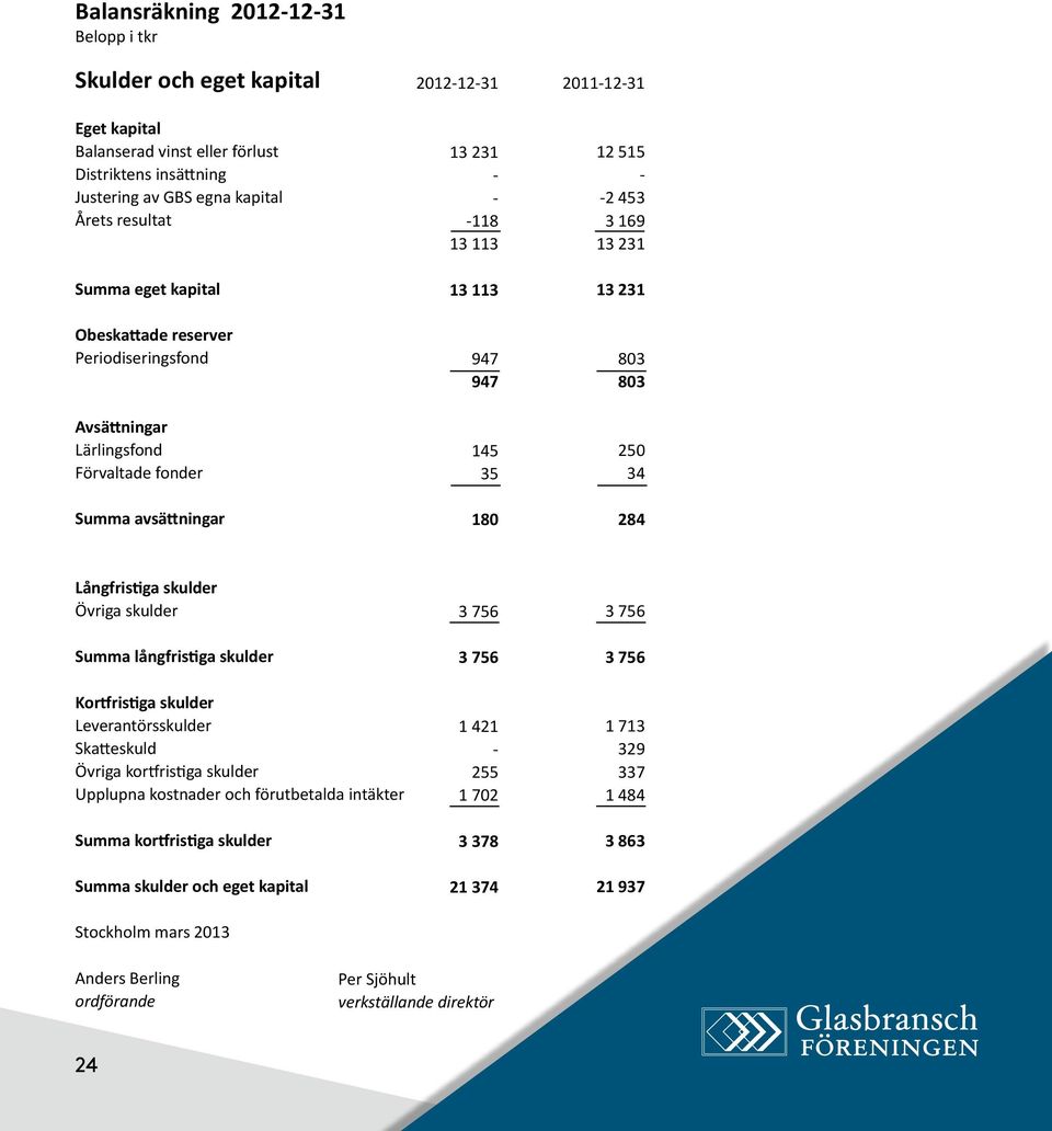 231 13 231 803 803 250 34 284 Långfristiga skulder Övriga skulder Summa långfristiga skulder Kortfristiga skulder Leverantörsskulder Skatteskuld Övriga kortfristiga skulder Upplupna kostnader och