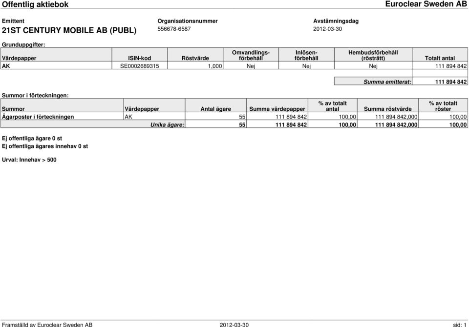 842 Summor i förteckningen: Summor Värdepapper Antal ägare Summa värdepapper % av totalt antal Summa emitterat: 111 894 842 Summa röstvärde % av totalt röster Ägarposter i
