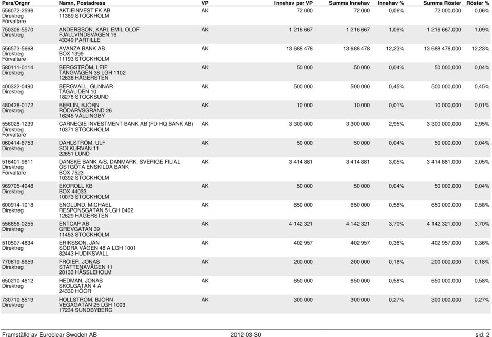 1399 11193 STOCKHOLM BERGSTRÖM, LEIF TÅNGVÄGEN 38 LGH 1102 12638 HÄGERSTEN BERGVALL, GUNNAR TÅGALIDEN 10 18278 STOCKSUND BERLIN, BJÖRN RÖDARVSGRÄND 26 16245 VÄLLINGBY CARNEGIE INVESTMENT BANK AB (FD