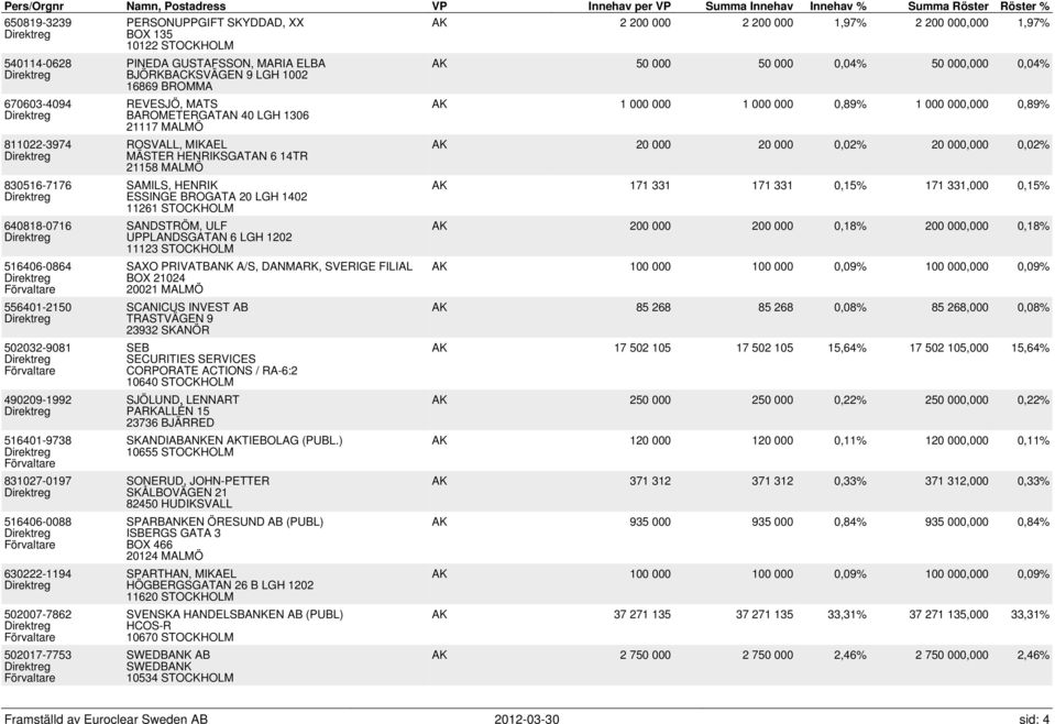 1002 16869 BROMMA REVESJÖ, MATS BAROMETERGATAN 40 LGH 1306 21117 MALMÖ ROSVALL, MIKAEL MÄSTER HENRIKSGATAN 6 14TR 21158 MALMÖ SAMILS, HENRIK ESSINGE BROGATA 20 LGH 1402 11261 STOCKHOLM SANDSTRÖM, ULF