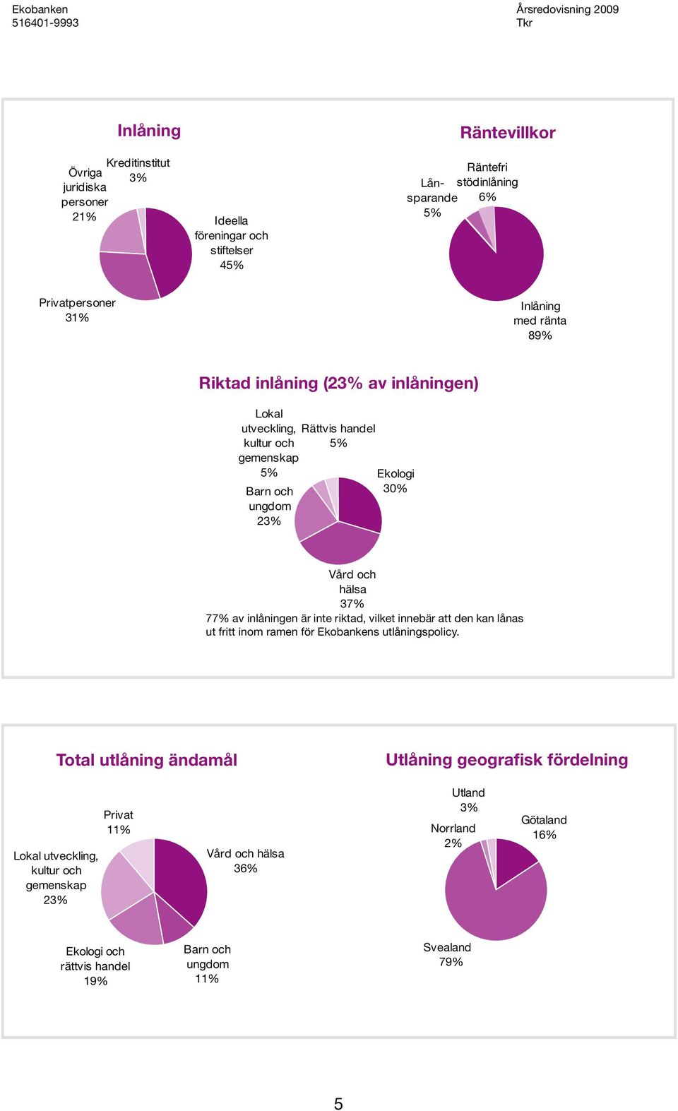 med ränta 89% Vård och hälsa 37% 77% av inlåningen är inte riktad, vilket innebär att den kan lånas ut fritt inom ramen för Ekobankens utlåningspolicy.