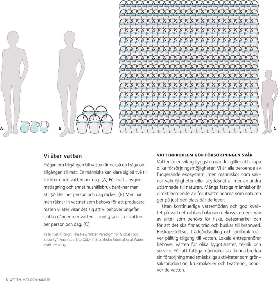 (B) Men när man räknar in vattnet som behövs för att producera maten vi äter visar det sig att vi behöver ungefär sjuttio gånger mer vatten runt 3 500 liter vatten per person och dag.