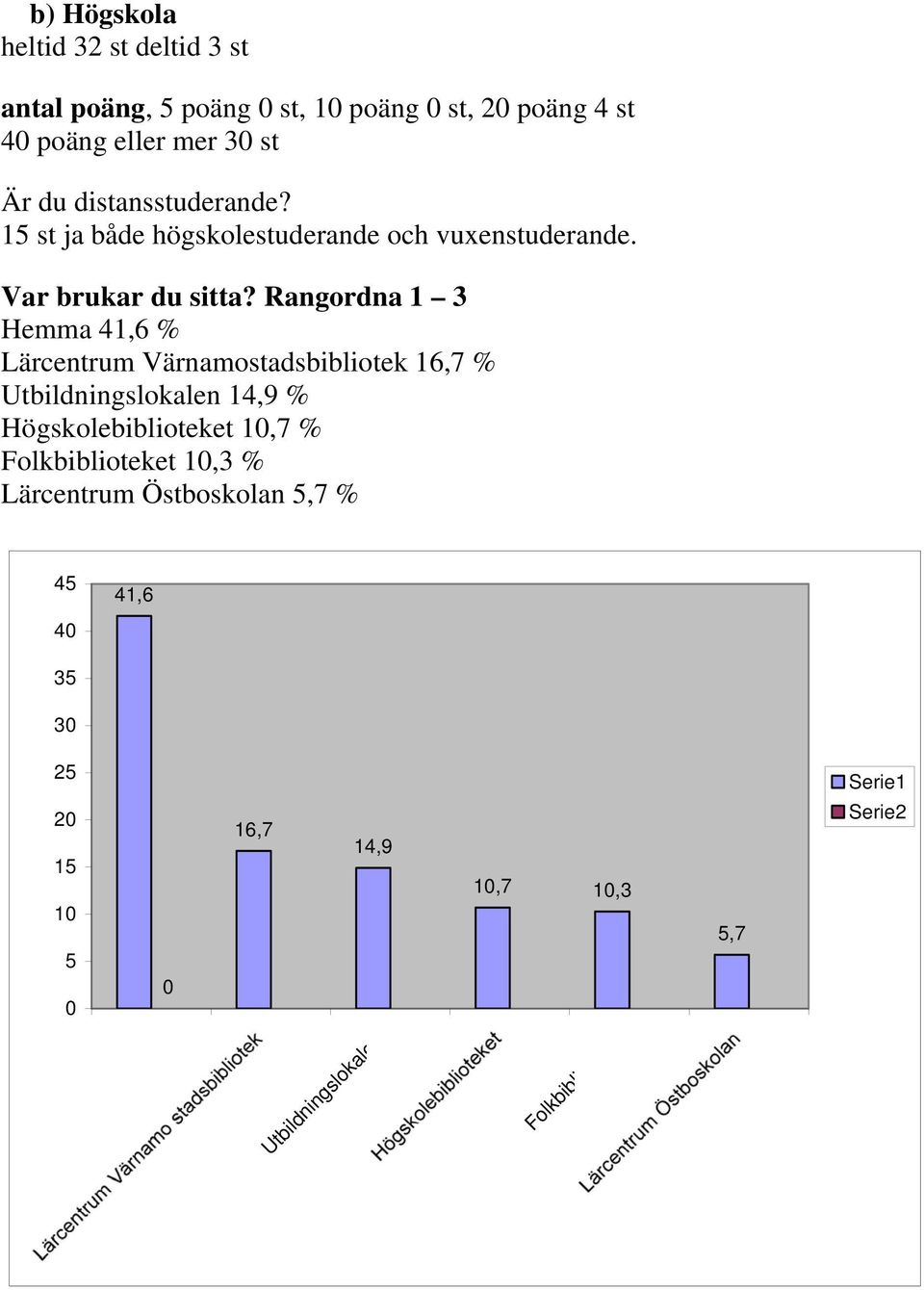 Rangordna 1 3 Hemma 41,6 % Lärcentrum Värnamostadsbibliotek 16,7 % Utbildningslokalen 14,9 % Högskolebiblioteket 10,7 %