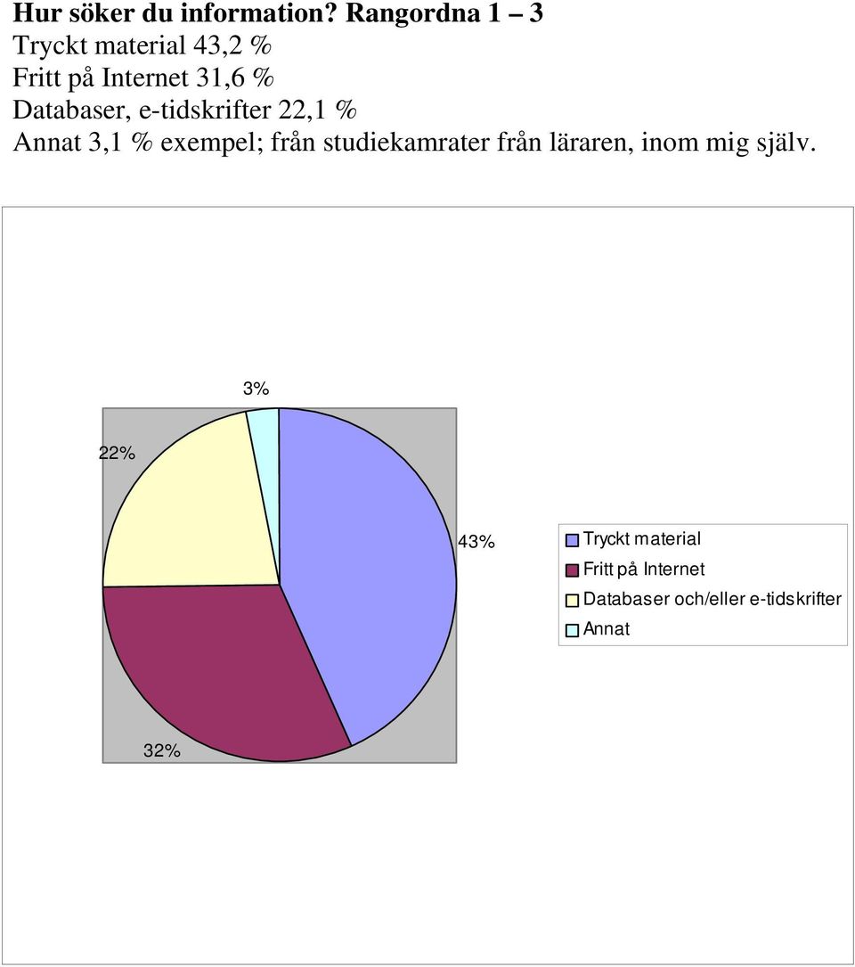 Databaser, e-tidskrifter 22,1 % Annat 3,1 % exempel; från