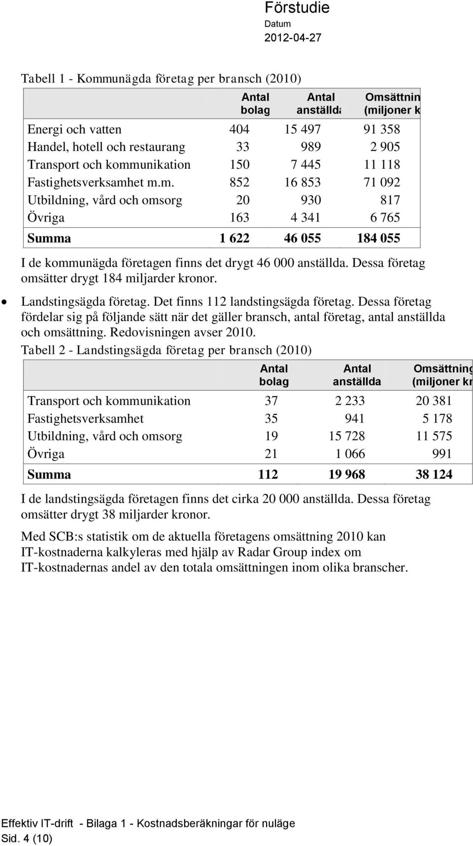 et m.m. Utbildning, vård och omsorg Antal bolag 404 33 150 852 20 163 Antal anställda 15 497 989 7 445 16 853 930 4 341 Omsättning 91 358 2 905 11 118 71 092 817 6 765 Summa 1 622 46 055 184 055 I de